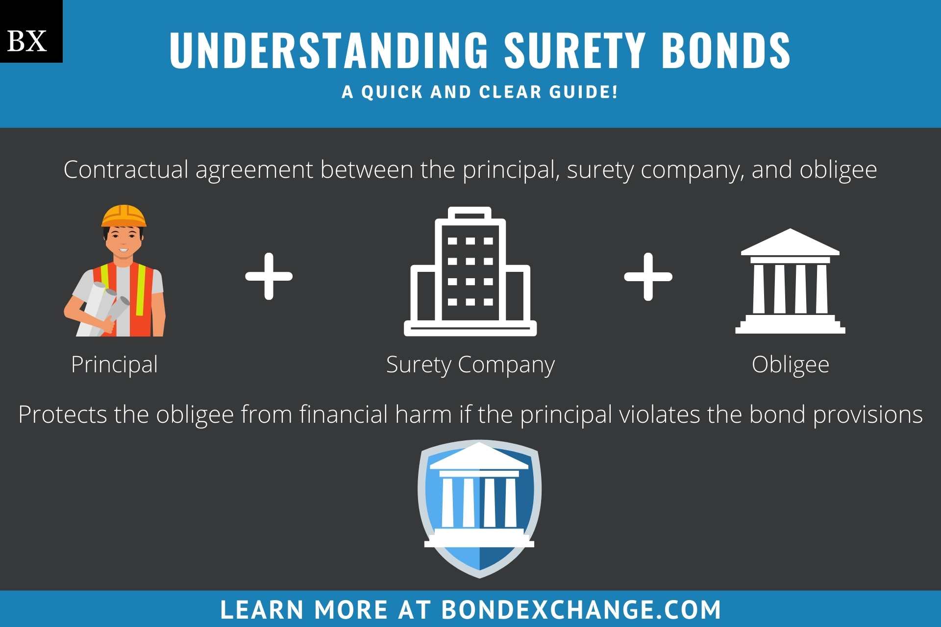 Surety Bond What Is It Insurance Agent s Guide To Surety