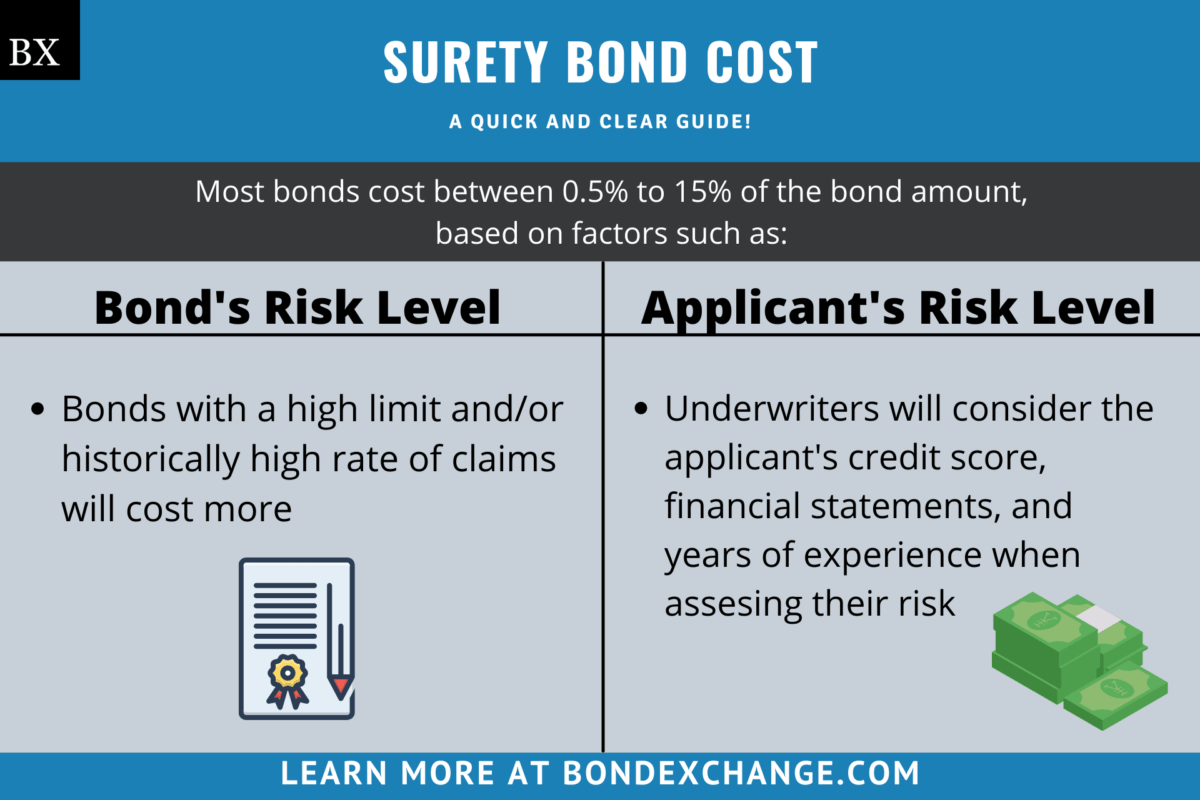 How Much Does A Surety Bond Cost A Guide For Agents