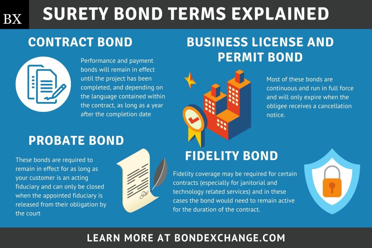 Surety Bond Basics Understanding Bond Terms Bondexchange