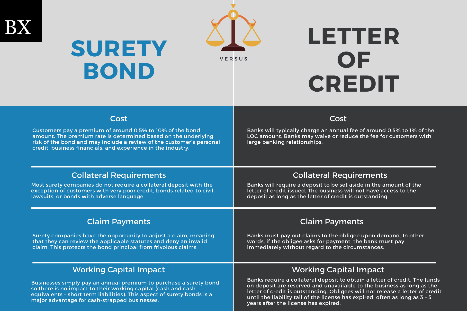 surety bond vs letter of credit