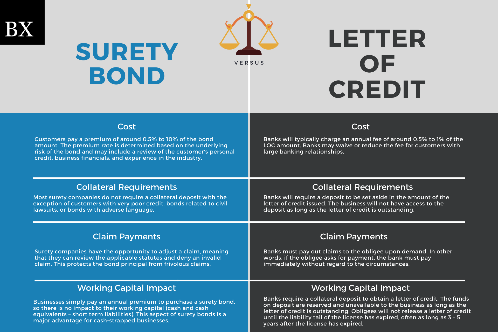 Surety Bonds Vs Letters Of Credit The Ultimate Guide